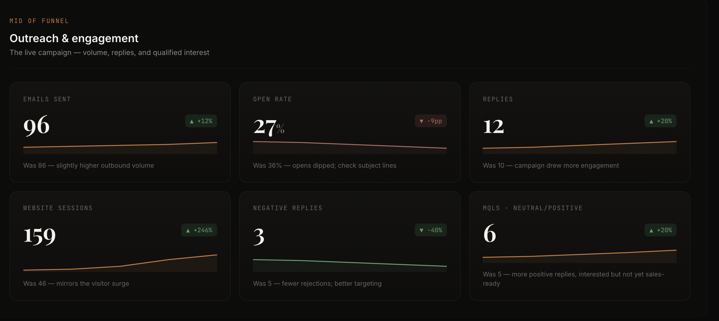 Weekly funnel — outreach and engagement metrics