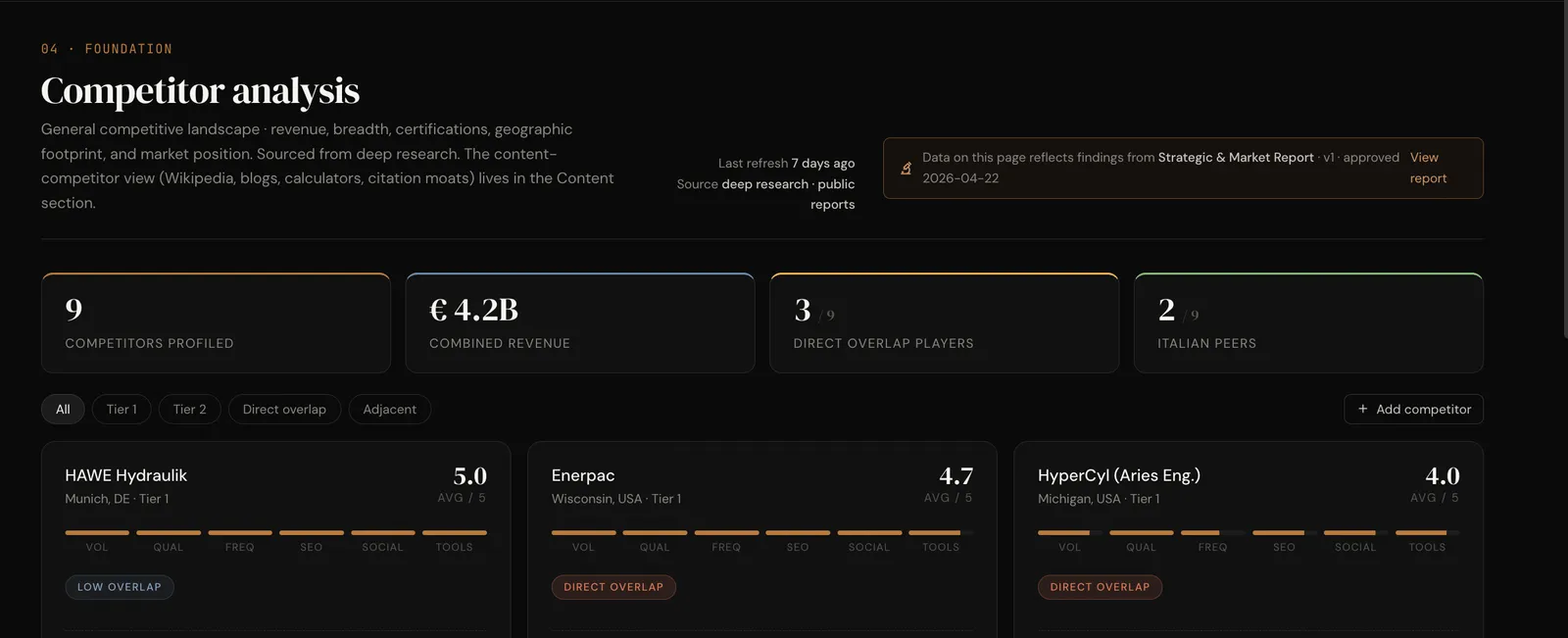 Competitor analysis — landscape and positioning