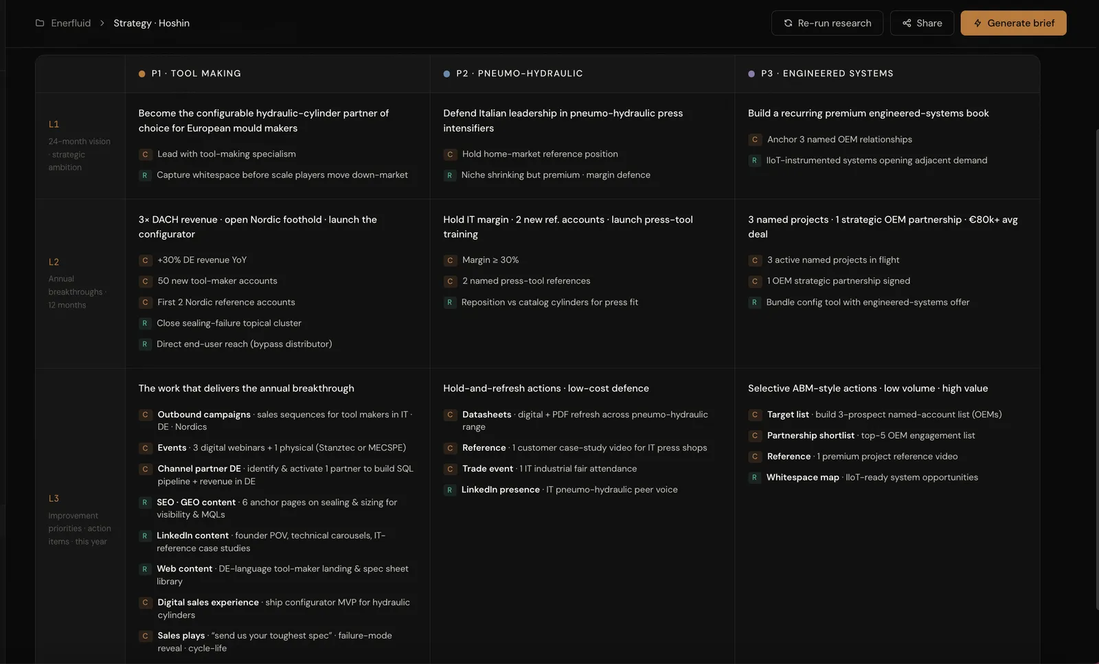Hoshin strategy grid — P1/P2/P3 pillars