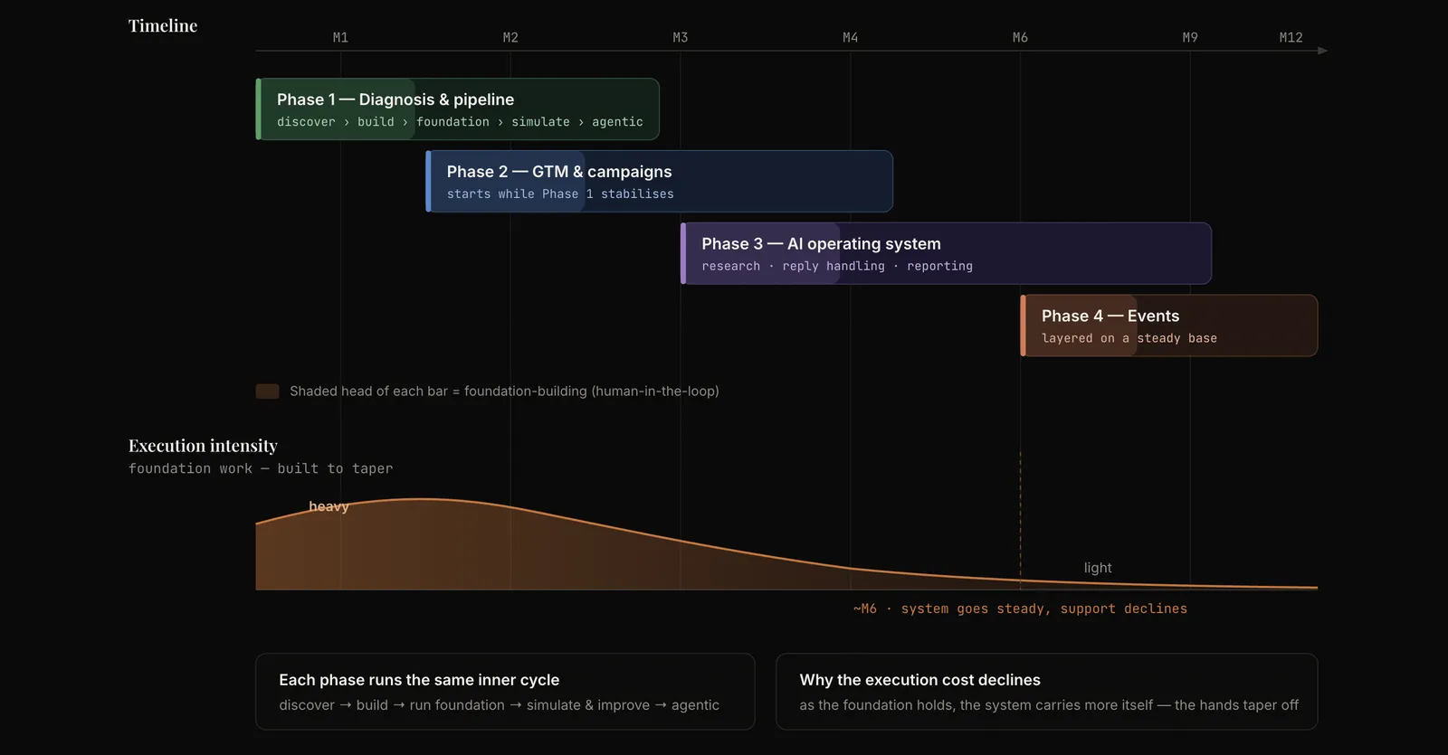 12-month timeline — phases and execution intensity
